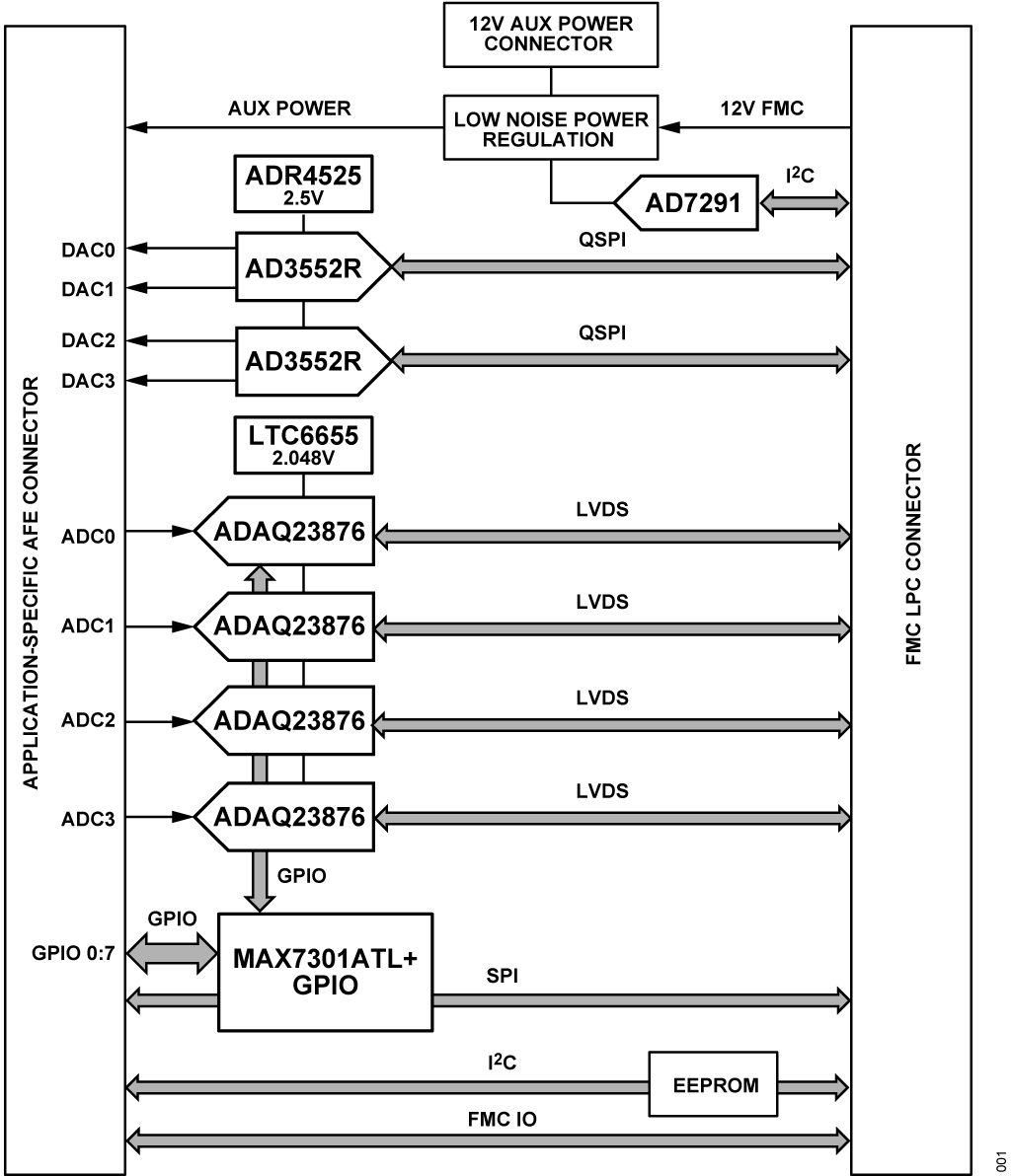 Figure 1. CN0585 Simplified Block Diagram