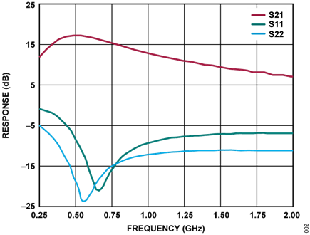 Figure 2. HMC376 Typical S-Parameters