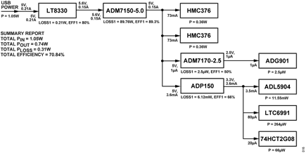 Figure 16. CN0518 Power Supply Architecture