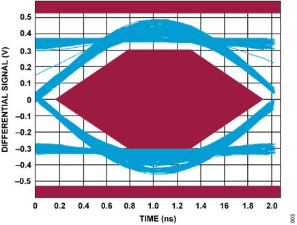 Figure 3. High-Speed, Far-End Device Eye Diagram