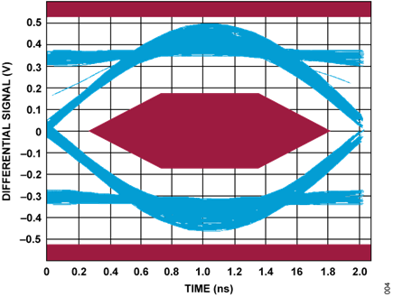 Figure 4. High-Speed, Near-End Device Eye Diagram