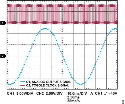 Figure 4. Mid-scale Output Voltage at Maximum Signal Period