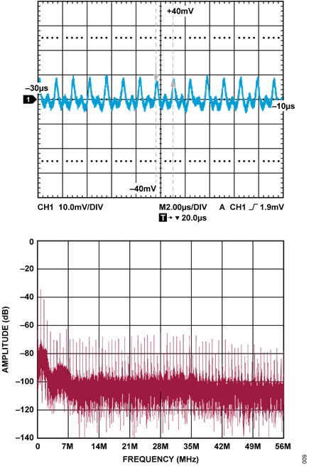 Figure 8. Zero-Scale AC-Coupled Noise Signal from ADC and DAC Channel Loopback