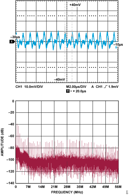 Figure 10. Full-Scale AC-Coupled Noise Signal from ADC and DAC Channel Loopback