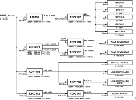 Figure 8. CN0582 System Power Tree