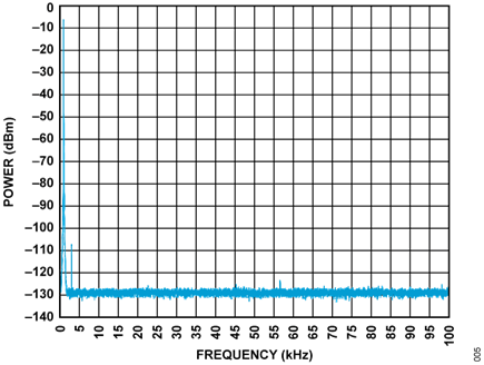 Figure 5. CN0584 Analog Input Acquisition Spectrum