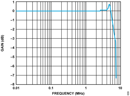 Figure 7. ADC Input Frequency Response