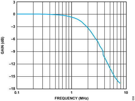 Figure 9. DAC Output Frequency Response
