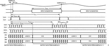 Figure 8. ADAQ23876 Two-Lane Output Mode Timing Diagram