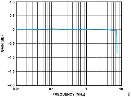 Figure 12. ADC Input Frequency Response