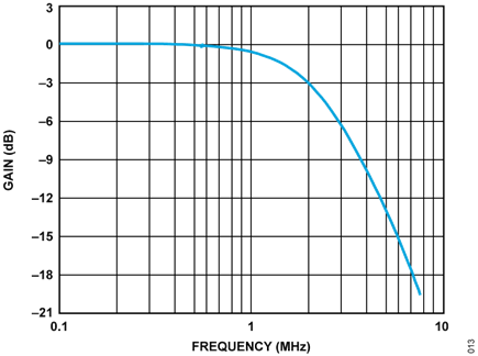 Figure 13. Full System Loopback Frequency Response