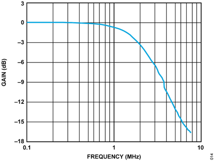 Figure 14. DAC Output Frequency Response