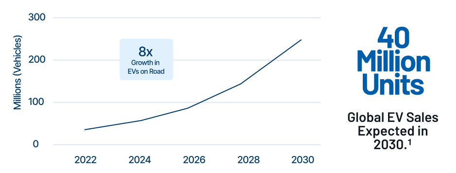 A line chart showing the expected 8 times in Evs on the road between 2022 and 2030