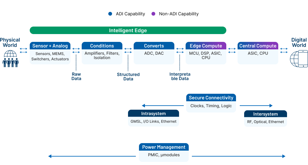 Flowchart of how ADI enables customers to transform raw data into actionable insight