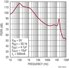 LT3045 Performance Graph